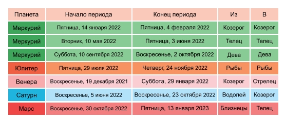 Ретроградные планеты в 2022 году: названы периоды и как это будет влиять на нашу жизнь